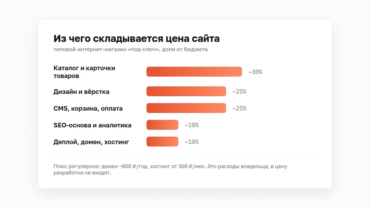 Из чего складывается цена интернет-магазина